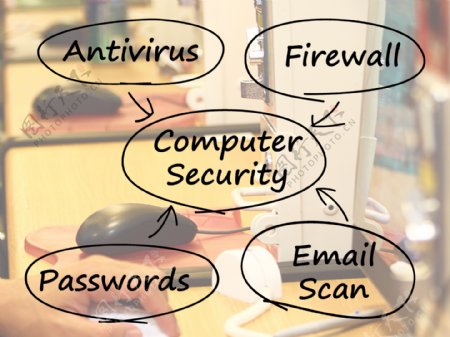 计算机安全的图显示了笔记本电脑的网络安全