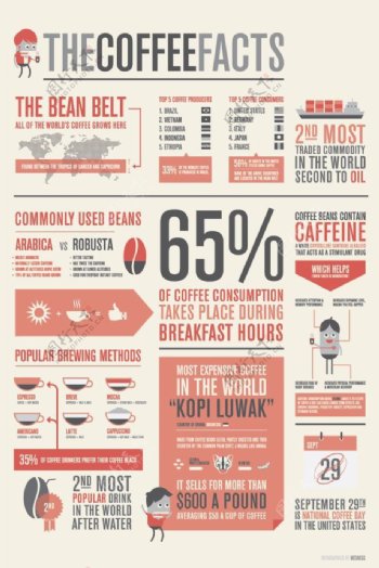 信息可视化关于咖啡的真相