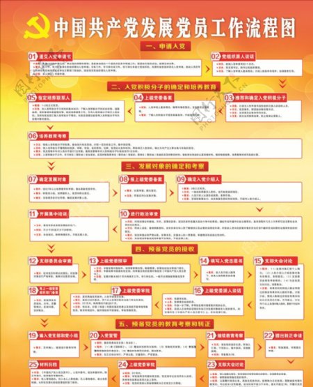 中国入党流程图